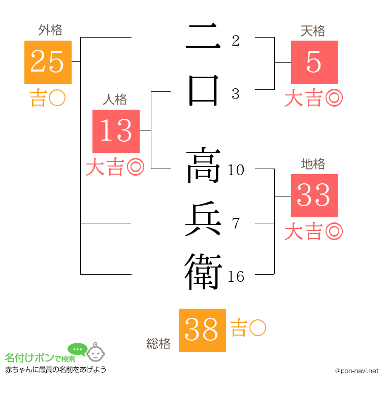 二口 高兵衛さんの姓名判断結果