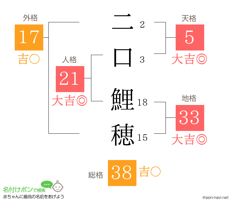 二口 鯉穂さんの姓名判断結果