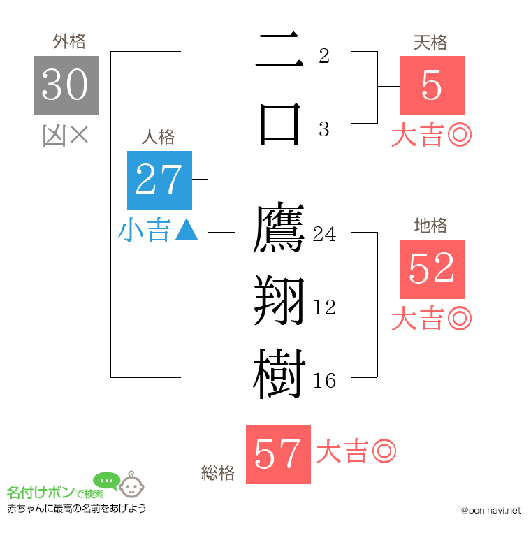 二口 鷹翔樹さんの姓名判断結果