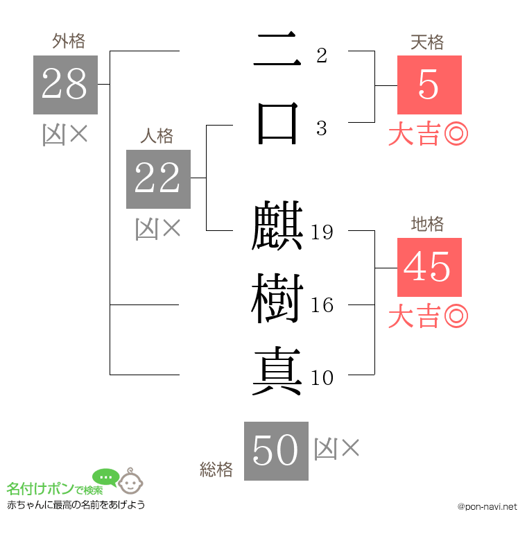 二口 麒樹真さんの姓名判断結果