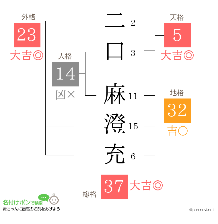 二口 麻澄充さんの姓名判断結果