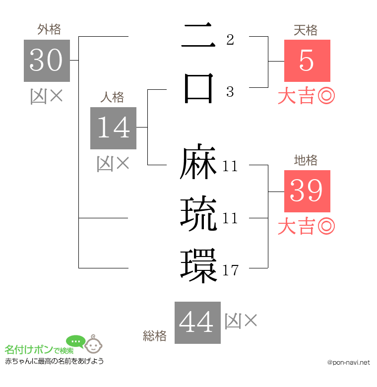二口 麻琉環さんの姓名判断結果