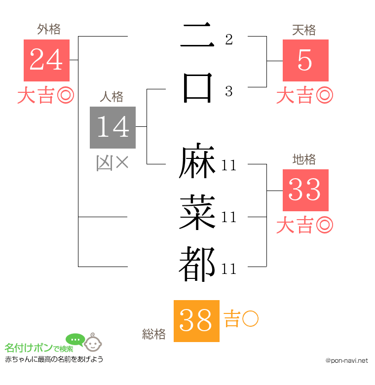 二口 麻菜都さんの姓名判断結果