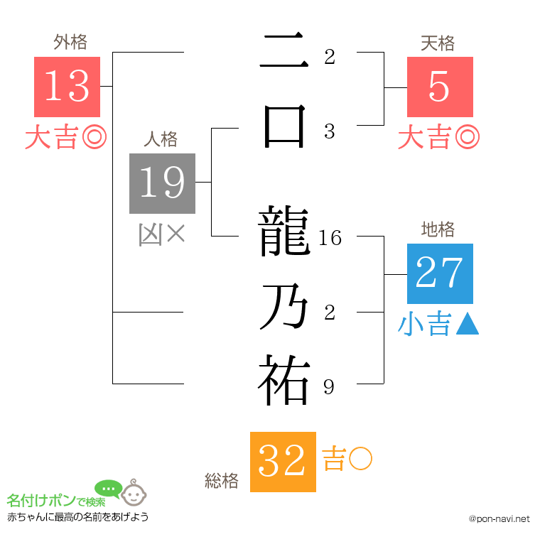 二口 龍乃祐さんの姓名判断結果