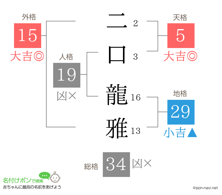二口 龍雅さんの姓名判断結果