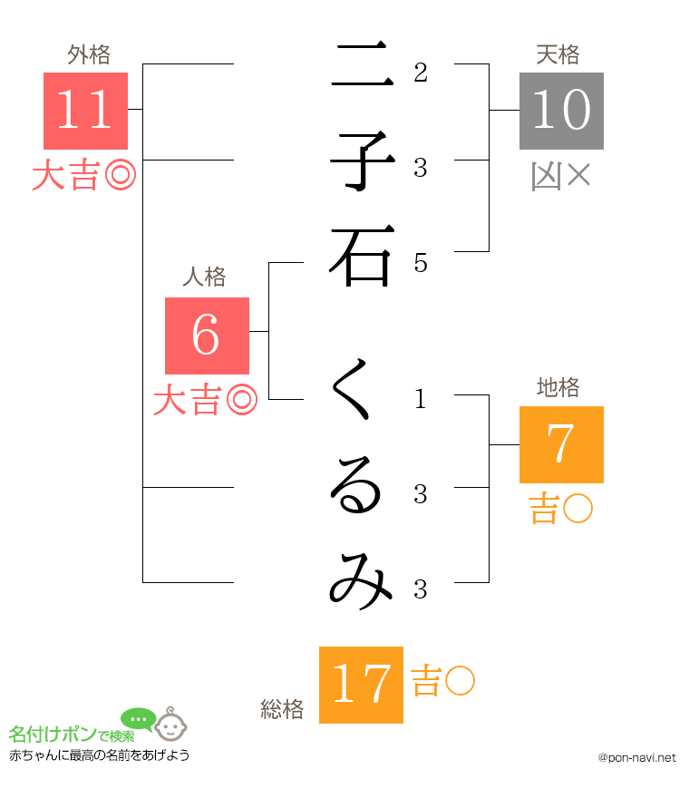 二子石 くるみさんの姓名判断結果