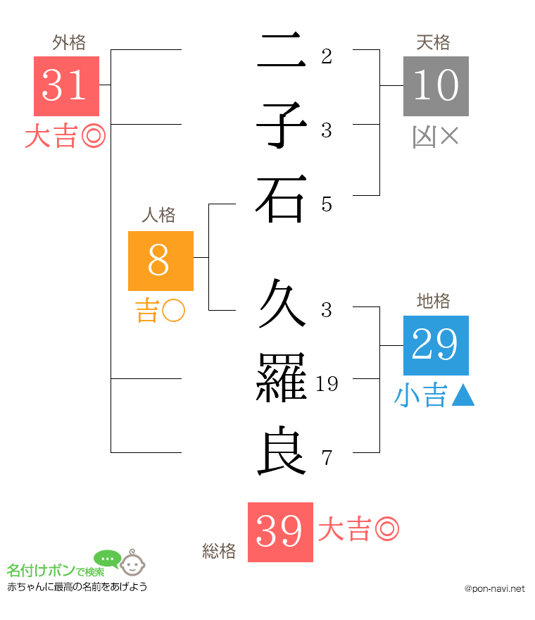 二子石 久羅良さんの姓名判断結果