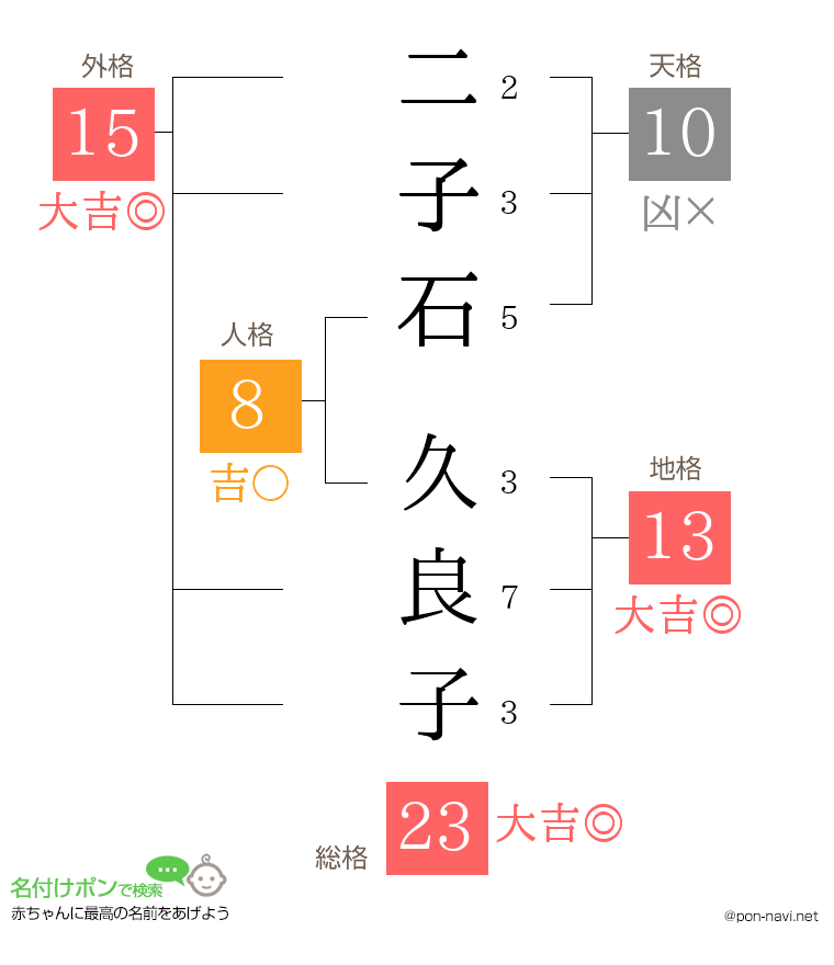 二子石 久良子さんの姓名判断結果