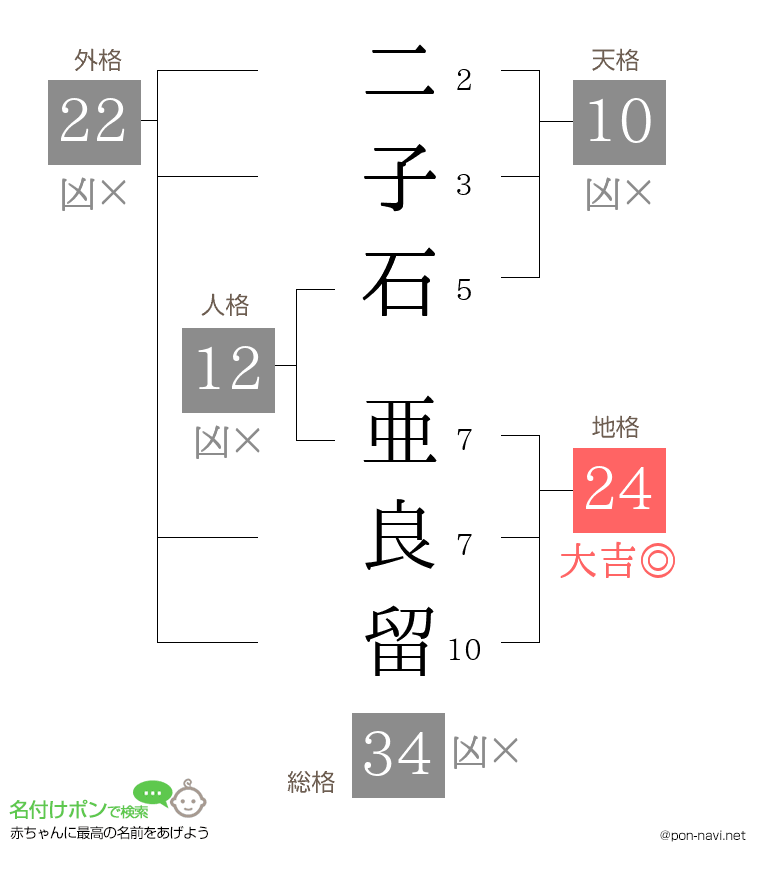 二子石 亜良留さんの姓名判断結果