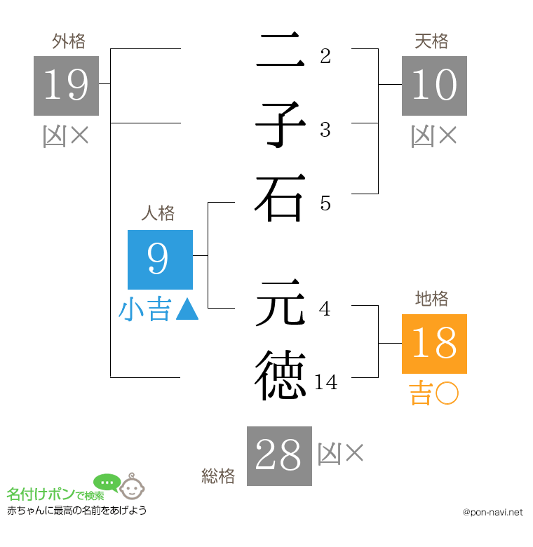二子石 元徳さんの姓名判断結果