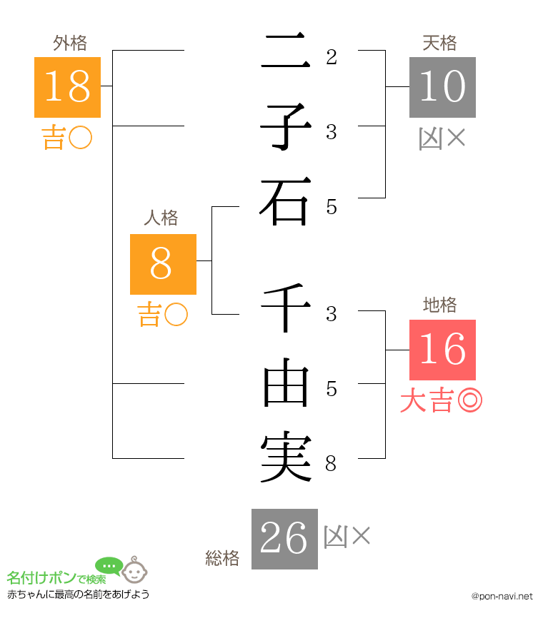 二子石 千由実さんの姓名判断結果