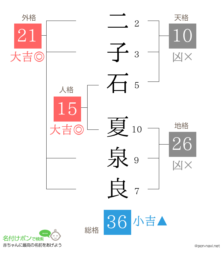 二子石 夏泉良さんの姓名判断結果