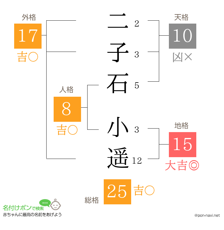 二子石 小遥さんの姓名判断結果