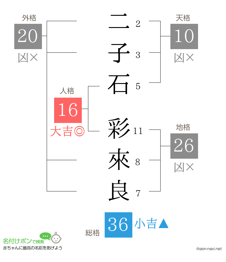 二子石 彩來良さんの姓名判断結果