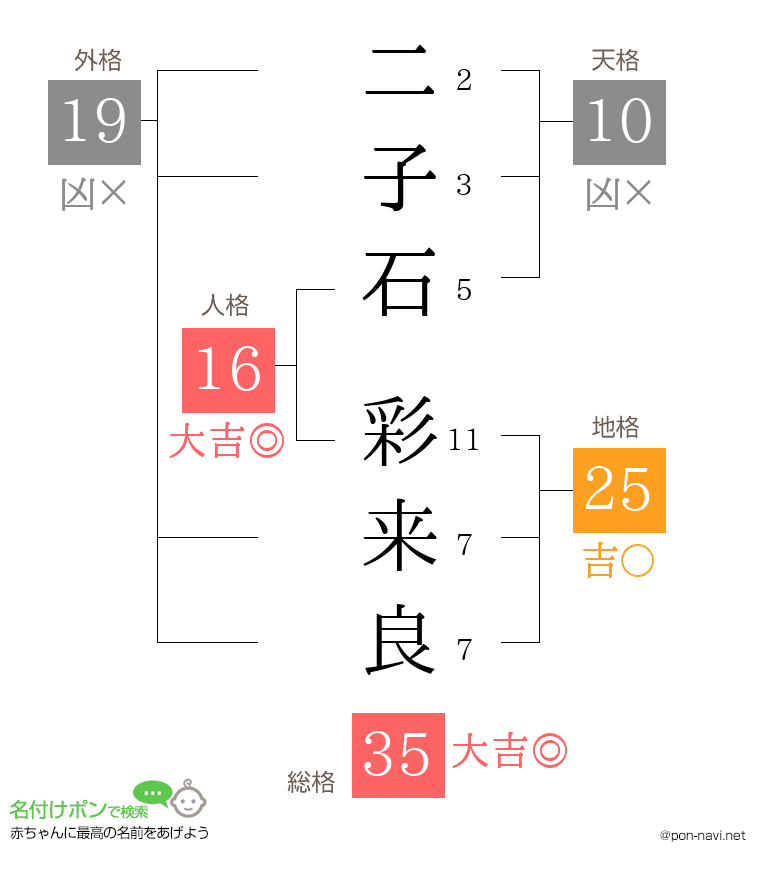 二子石 彩来良さんの姓名判断結果