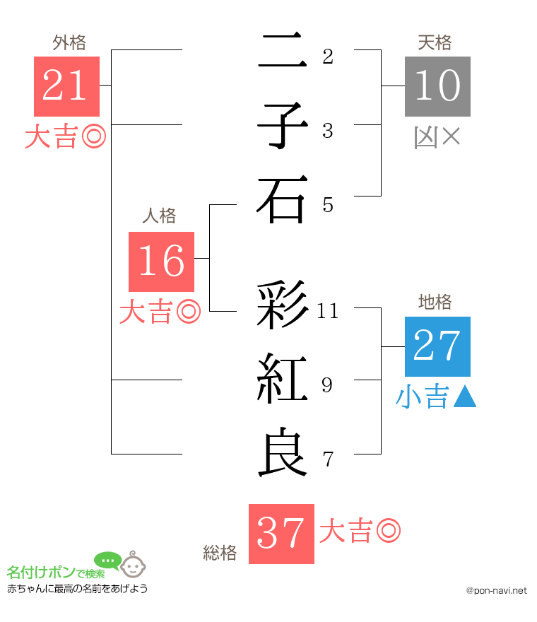 二子石 彩紅良さんの姓名判断結果