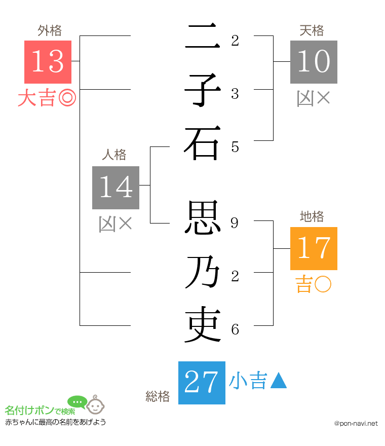 二子石 思乃吏さんの姓名判断結果