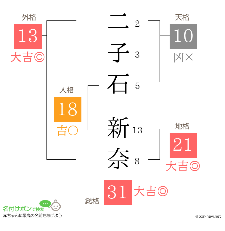 二子石 新奈さんの姓名判断結果