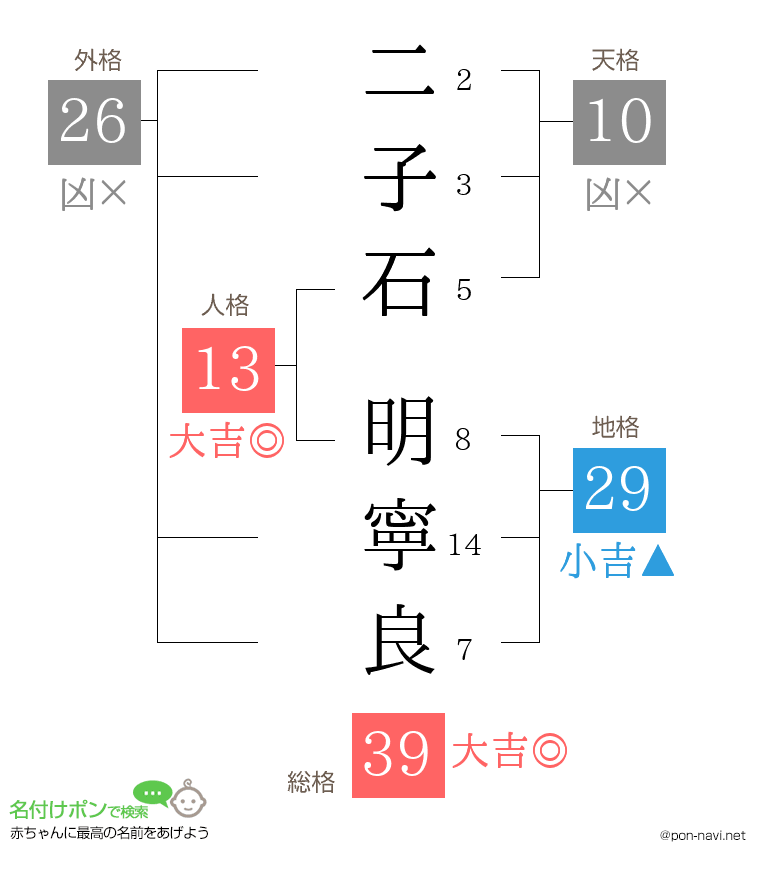 二子石 明寧良さんの姓名判断結果