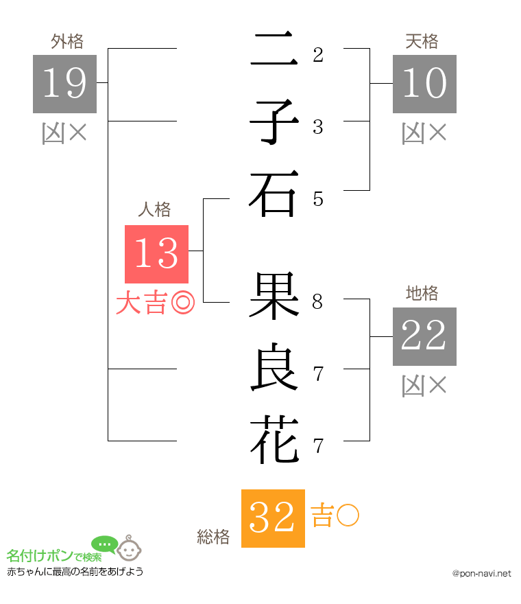 二子石 果良花さんの姓名判断結果