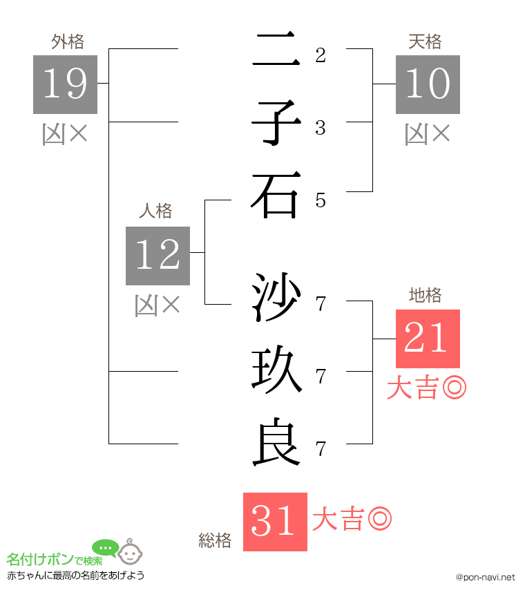 二子石 沙玖良さんの姓名判断結果