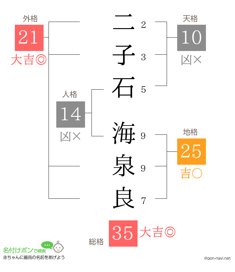 二子石 海泉良さんの姓名判断結果