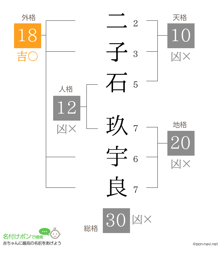 二子石 玖宇良さんの姓名判断結果