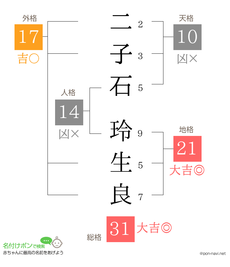 二子石 玲生良さんの姓名判断結果