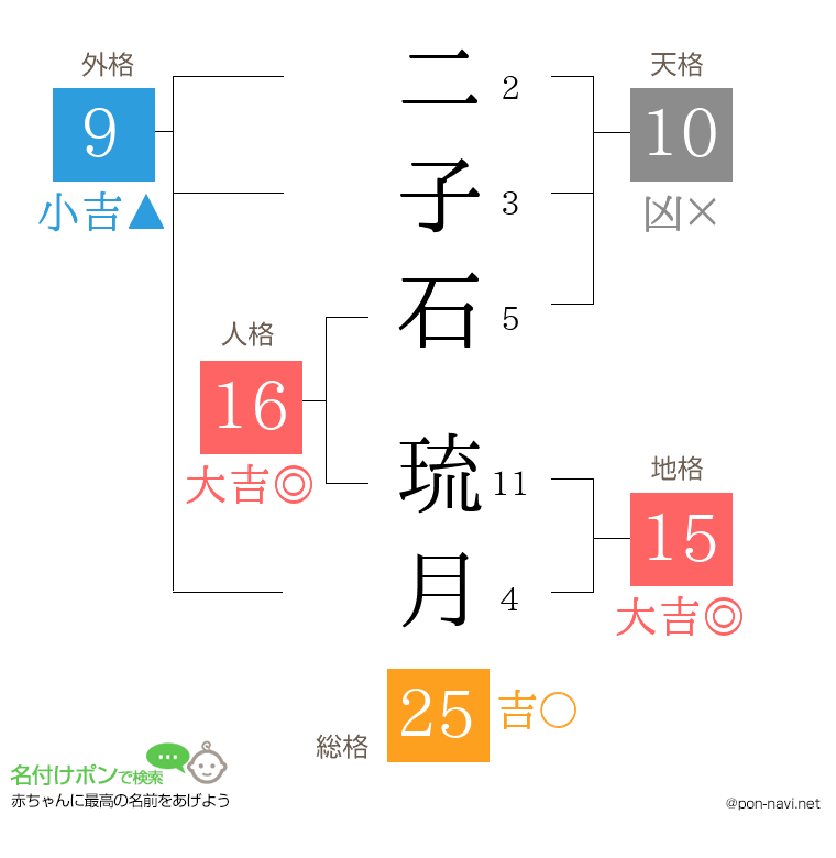二子石 琉月さんの姓名判断結果