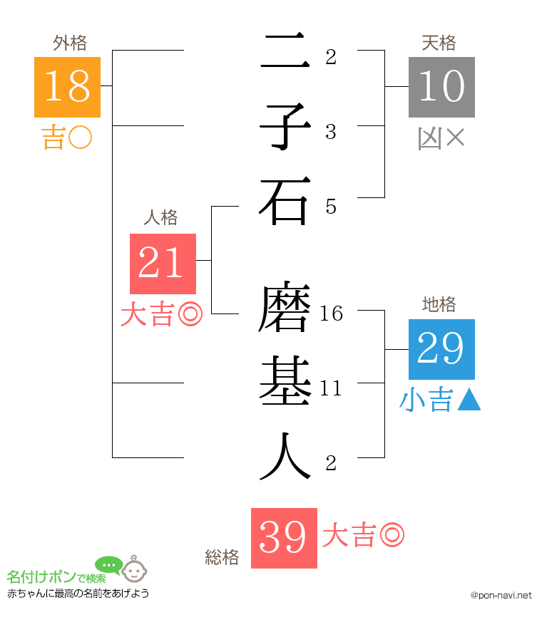 二子石 磨基人さんの姓名判断結果