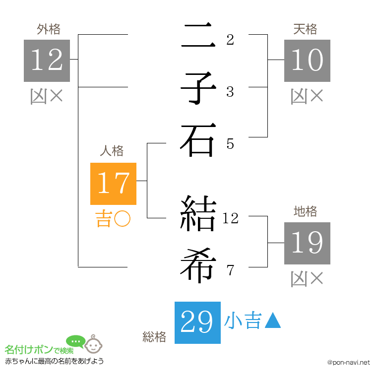 二子石 結希さんの姓名判断結果