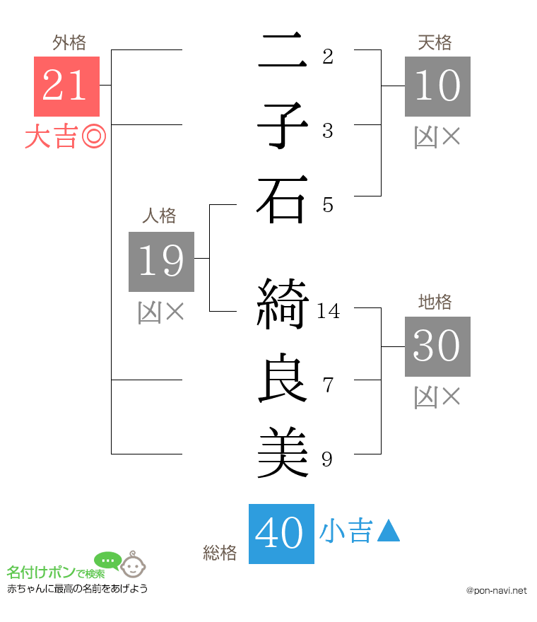 二子石 綺良美さんの姓名判断結果