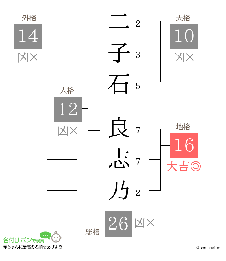 二子石 良志乃さんの姓名判断結果