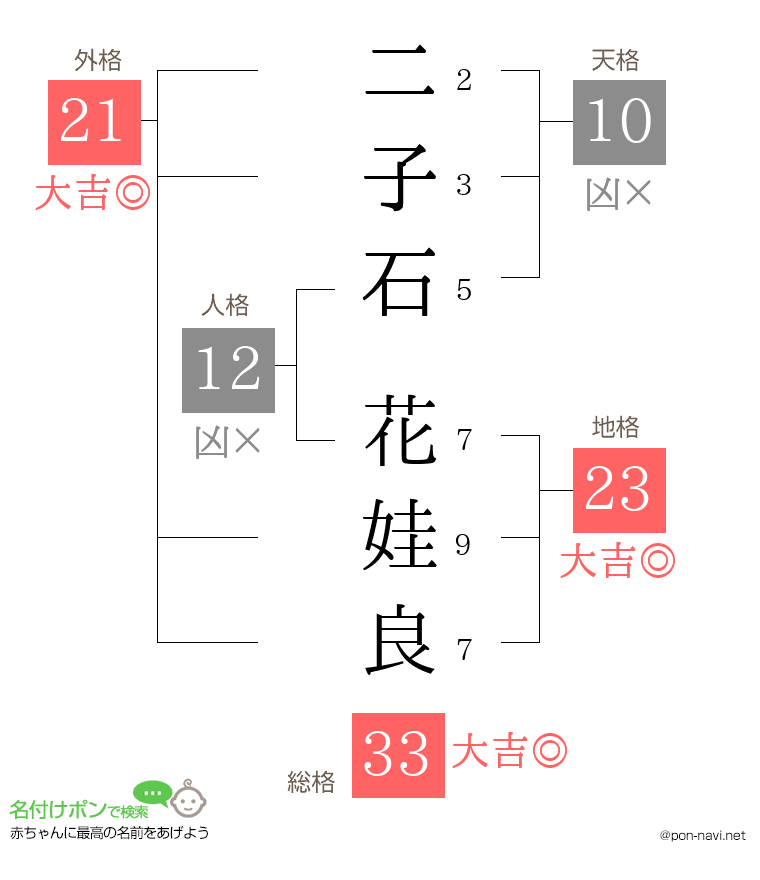 二子石 花娃良さんの姓名判断結果