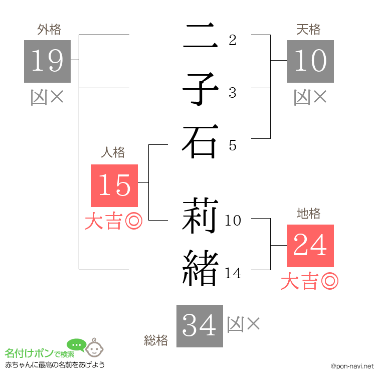 二子石 莉緒さんの姓名判断結果