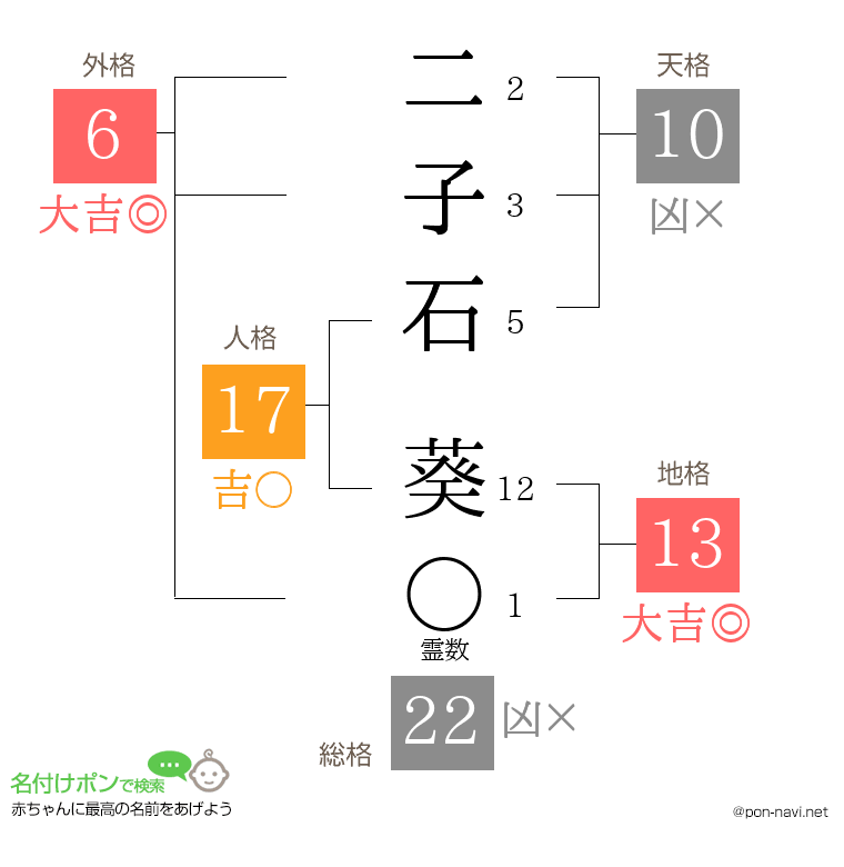 二子石 葵さんの姓名判断結果