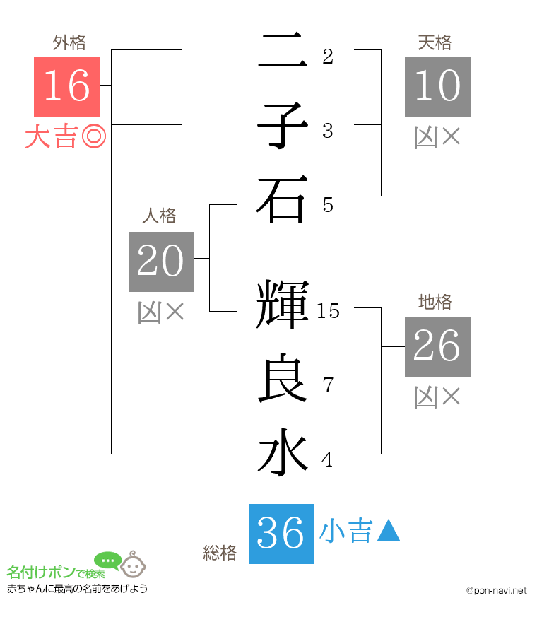 二子石 輝良水さんの姓名判断結果