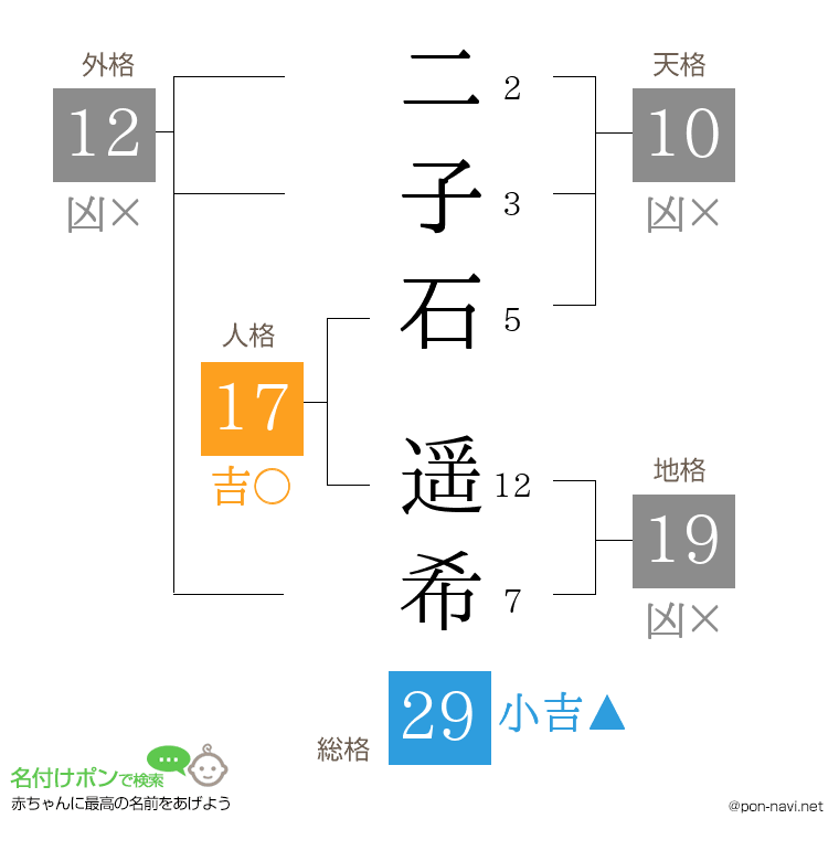 二子石 遥希さんの姓名判断結果