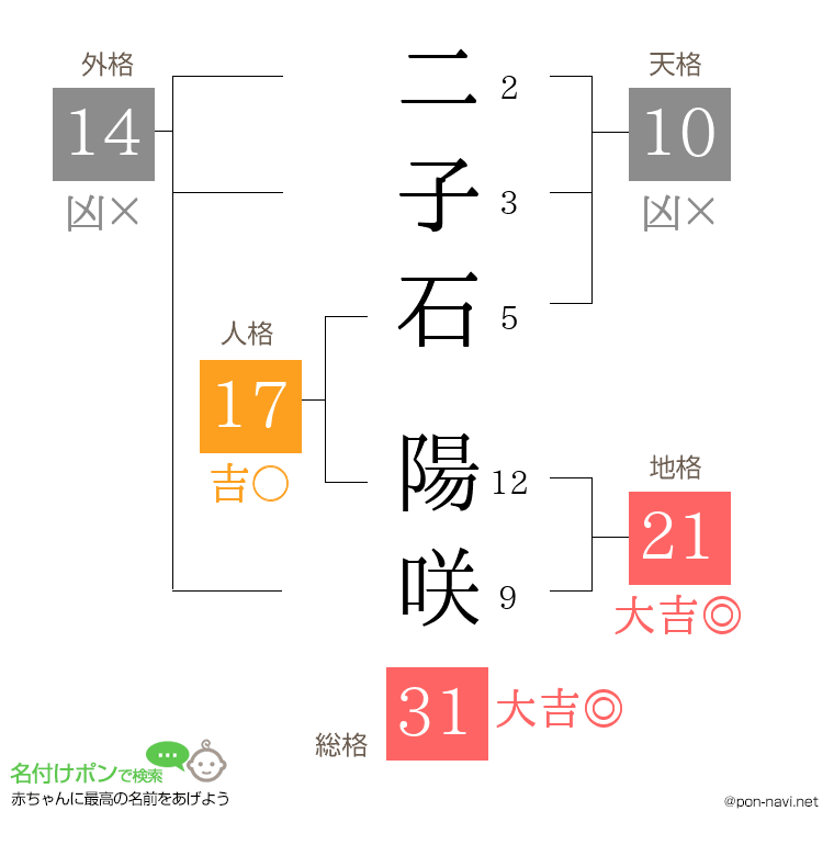 二子石 陽咲さんの姓名判断結果