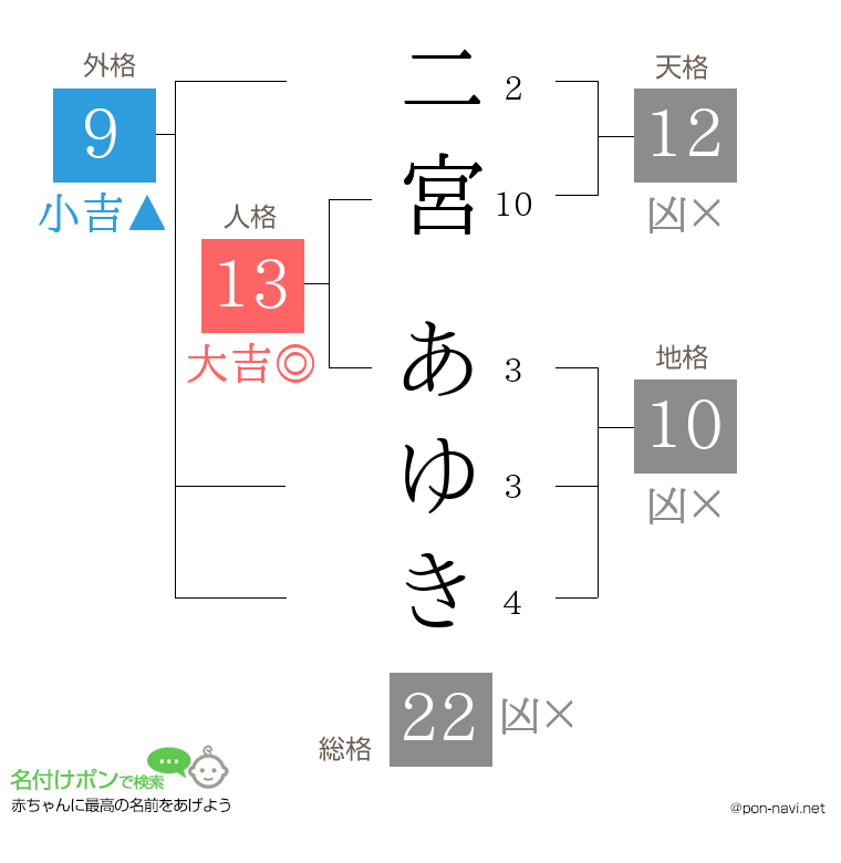 二宮 あゆきさんの姓名判断結果