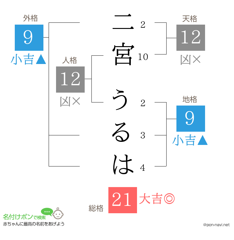 二宮 うるはさんの姓名判断結果