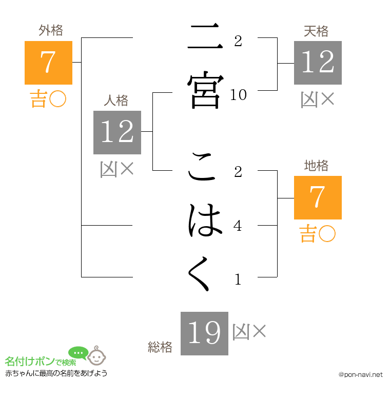 二宮 こはくさんの姓名判断結果