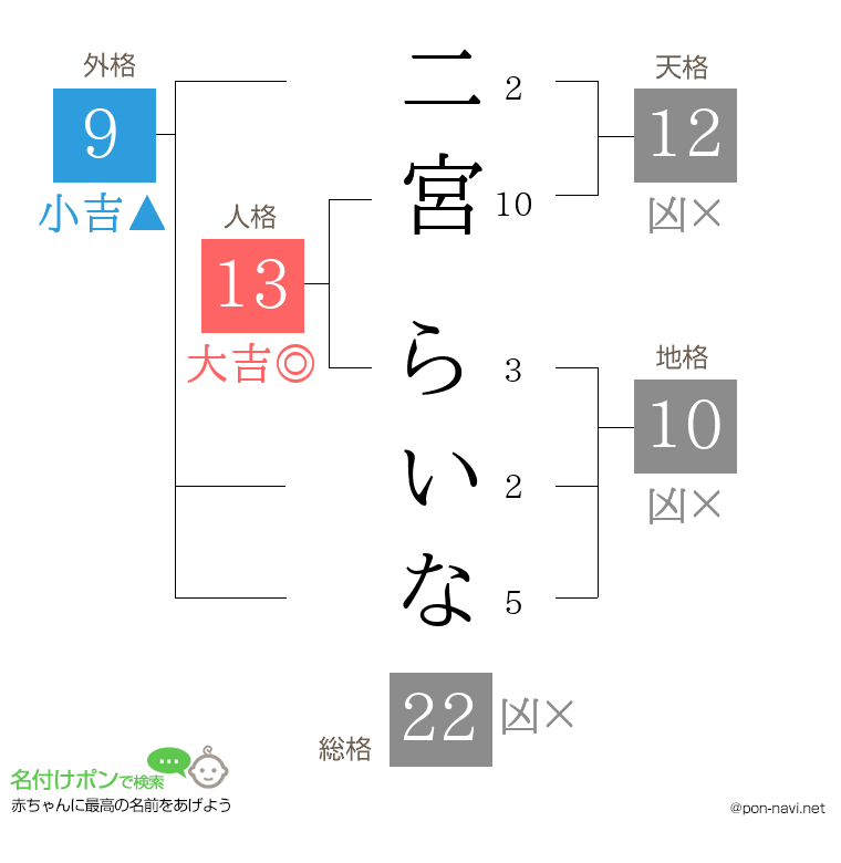 二宮 らいなさんの姓名判断結果