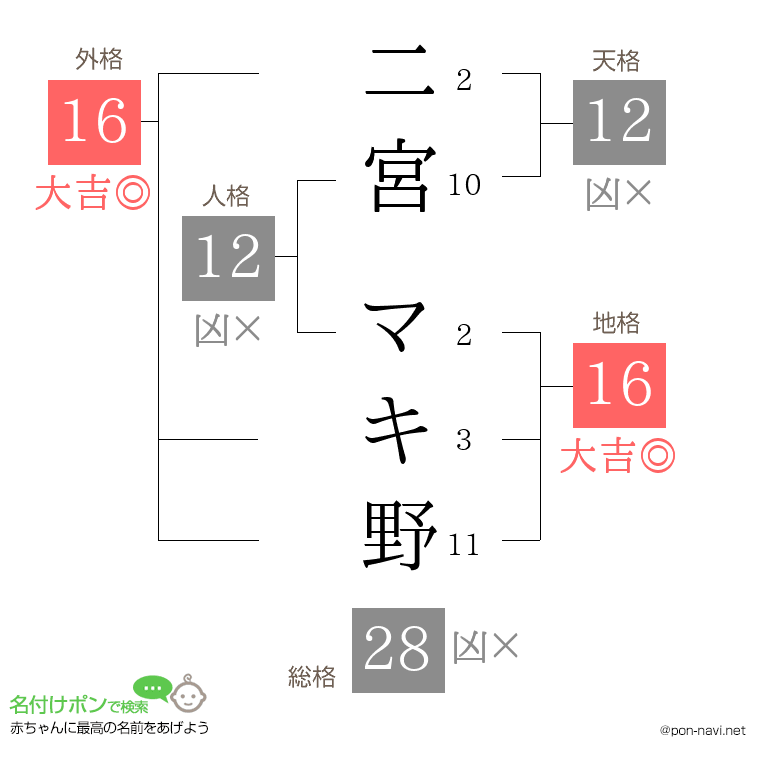 二宮 マキ野さんの姓名判断結果