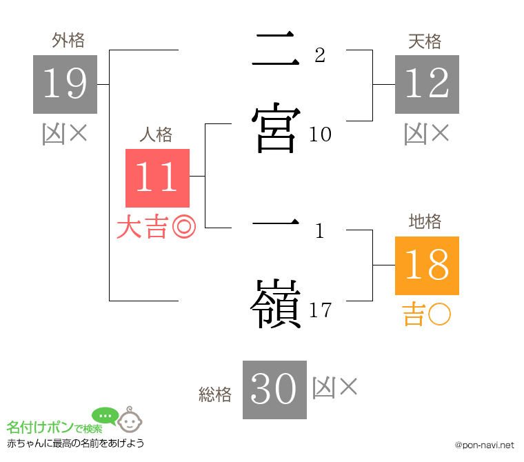 二宮 一嶺さんの姓名判断結果