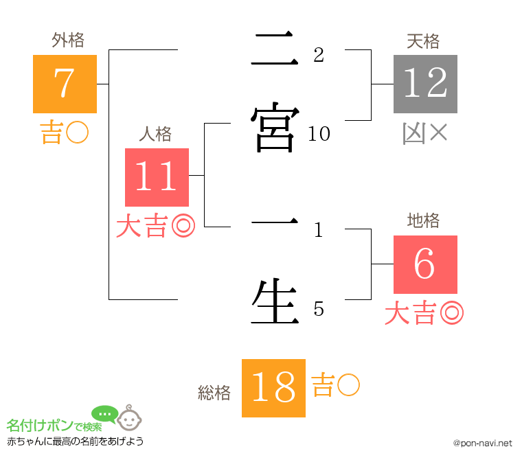 二宮 一生さんの姓名判断結果