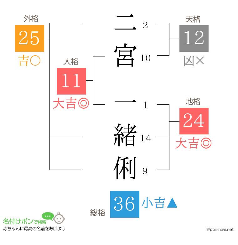 二宮 一緒俐さんの姓名判断結果