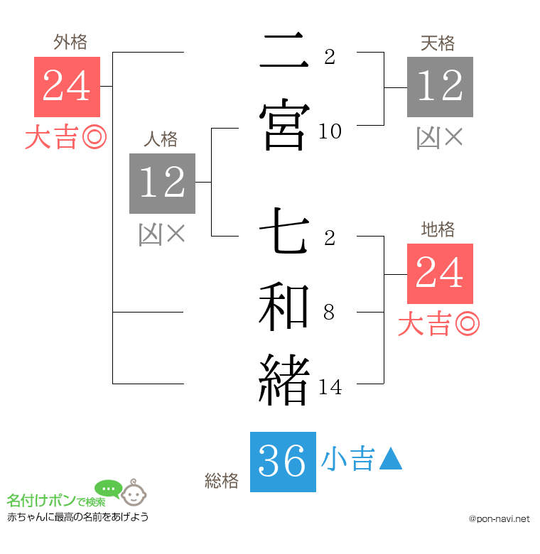 二宮 七和緒さんの姓名判断結果