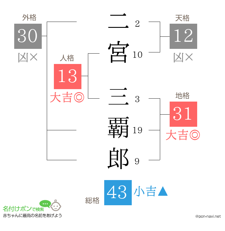 二宮 三覇郎さんの姓名判断結果