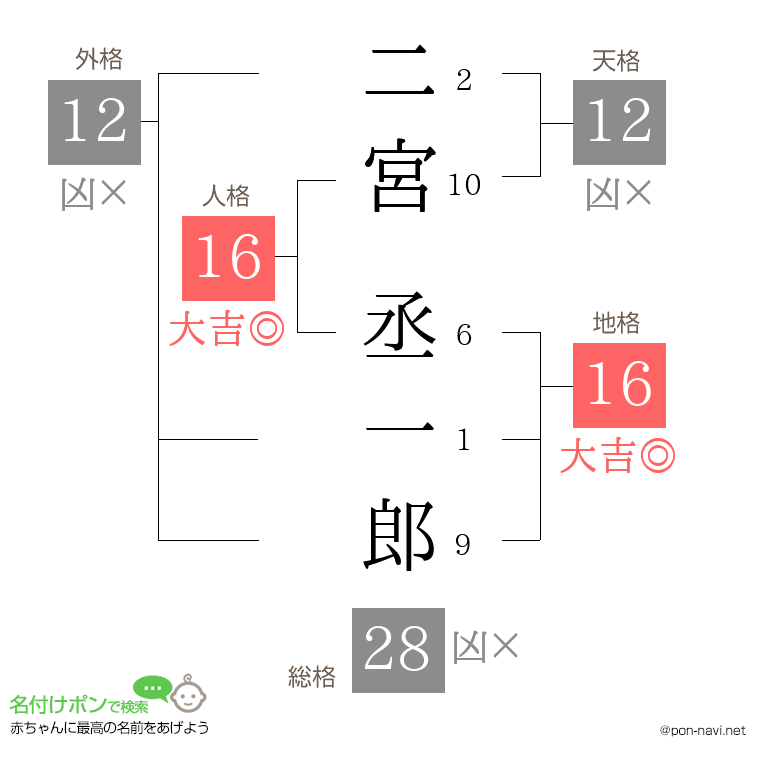二宮 丞一郎さんの姓名判断結果